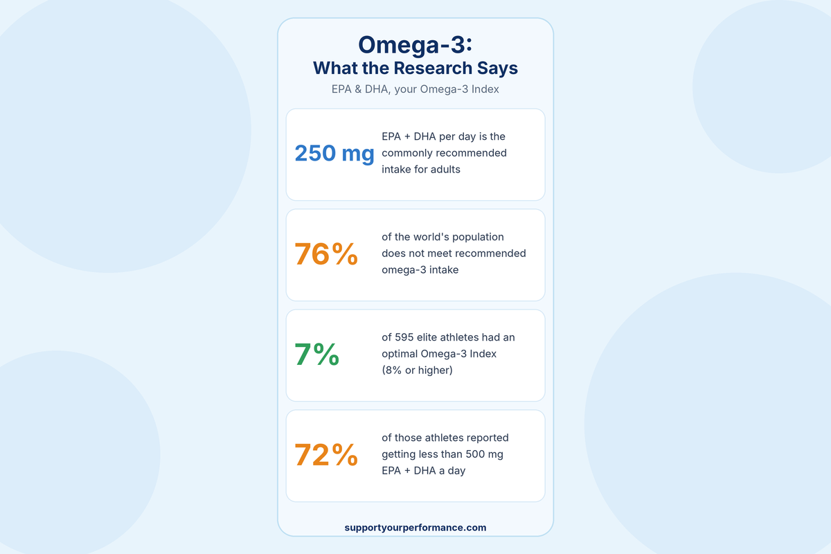 How much omega-3 per day: key EPA and DHA statistics from the research